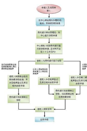 了解成都成华房产抵押贷款的申请周期和流程时间节点(成华区住房)