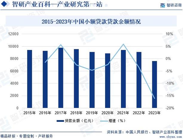 成都市小额贷款市场现状及前景展望(成都小额消费贷款)